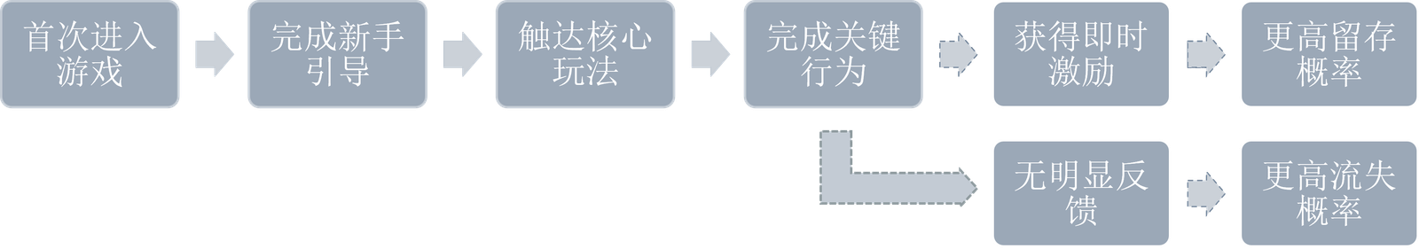 新手阶段玩家行为路径